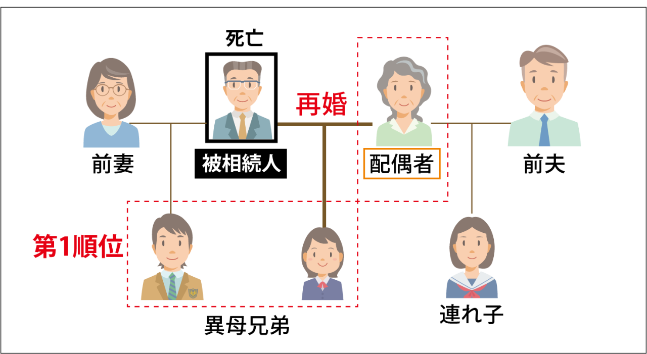 再婚夫婦の遺産分割協議記事入りイラスト家族関係図